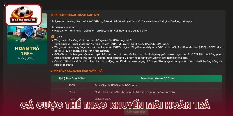 Cá cược thể thao được khuyến mãi hoàn trả lên đến 1.58%