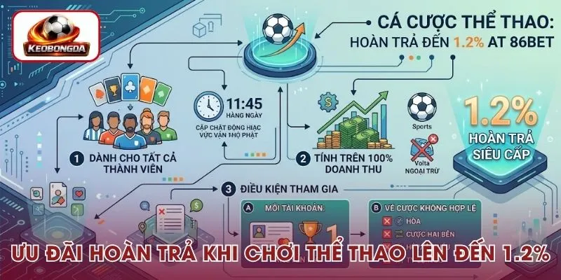 Chơi thể thao ngay để tận dụng ưu đãi hoàn trả lên đến 1.2%