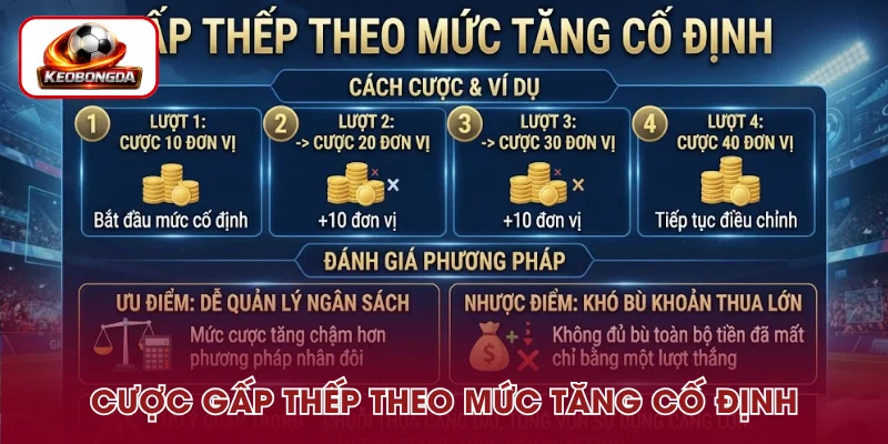 Cược gấp thếp trong bóng đá theo mức tăng cố định