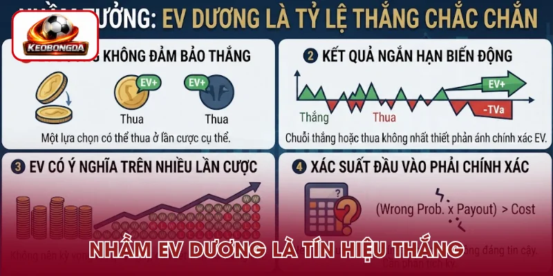 Nhầm EV dương là tỷ lệ thắng chắc chắn