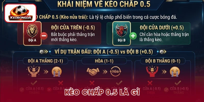Giới thiệu về kèo chấp 0.5
