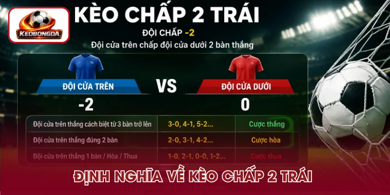 Kèo chấp 2 trái là mức chấp sâu giữa hai đội bóng