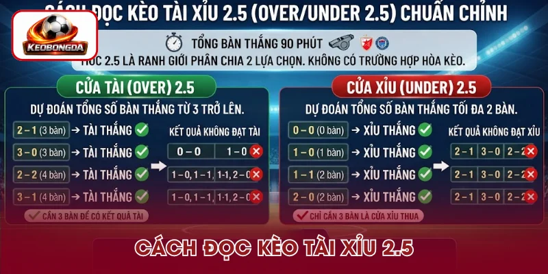Đọc kèo Tài Xỉu 2.5 đơn giản, dễ áp dụng