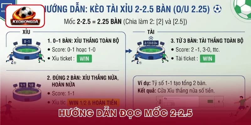 Cách đọc dạng cược Over/Under mốc 2-2.5 bàn