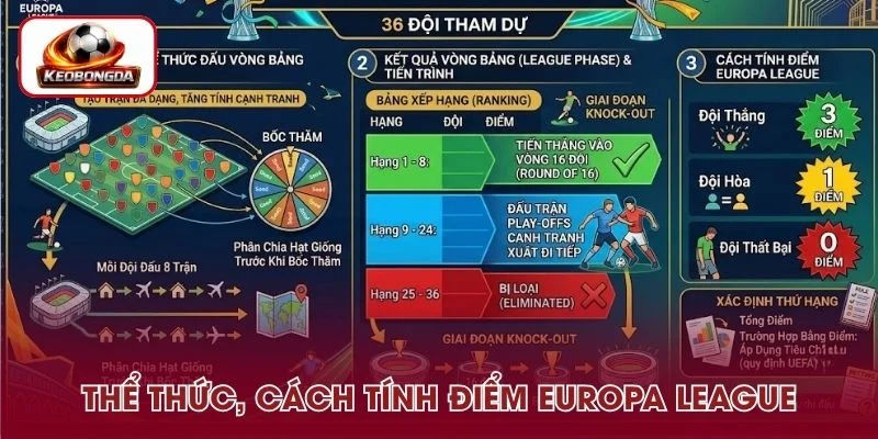 Thể thức thi đấu, cách tính điểm Europa League