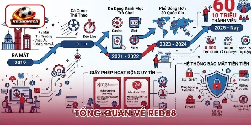 RED88 ra mắt từ năm 2019 mang tới sân chơi cá cược uy tín cho mọi hội viên