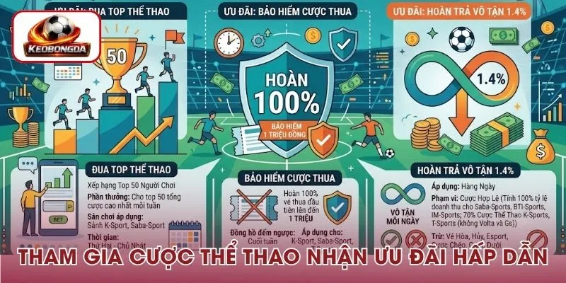 Tham gia cược thể thao nhận ngay ưu đãi hấp dẫn