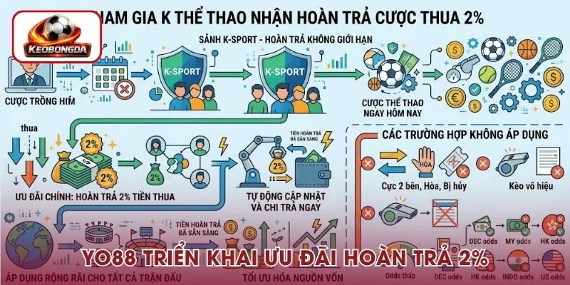 Cược thể thao ngay hôm nay nhận ưu đãi hoàn trả 2%