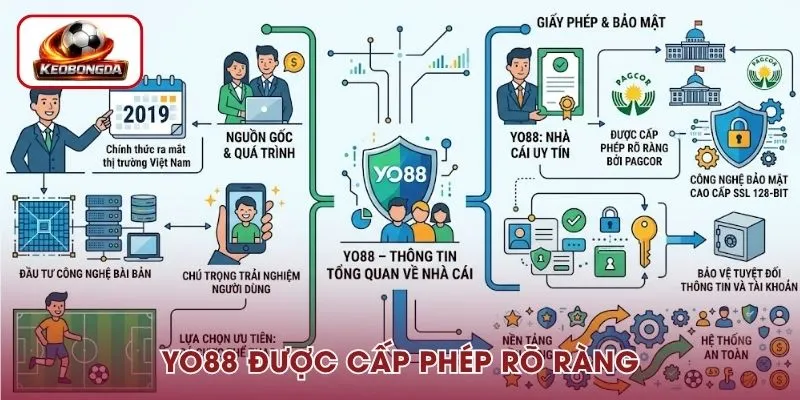 Yo88 có nhiều năm hoạt động trên thị trường, được cấp phép rõ ràng