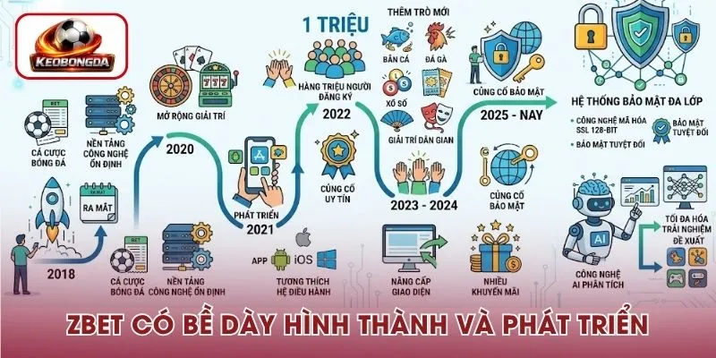 Zbet có bề dày hình thành và phát triển